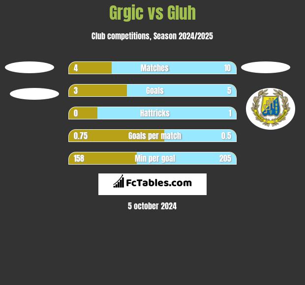 Grgic vs Gluh h2h player stats