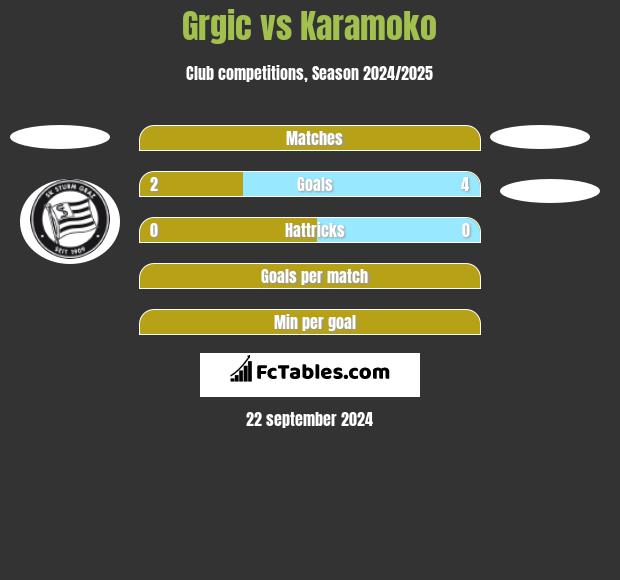 Grgic vs Karamoko h2h player stats