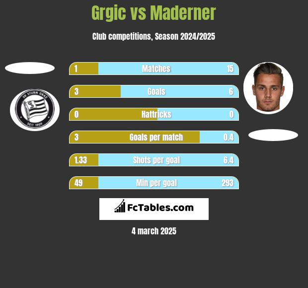 Grgic vs Maderner h2h player stats