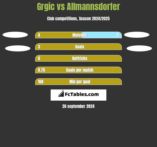 Grgic vs Allmannsdorfer h2h player stats