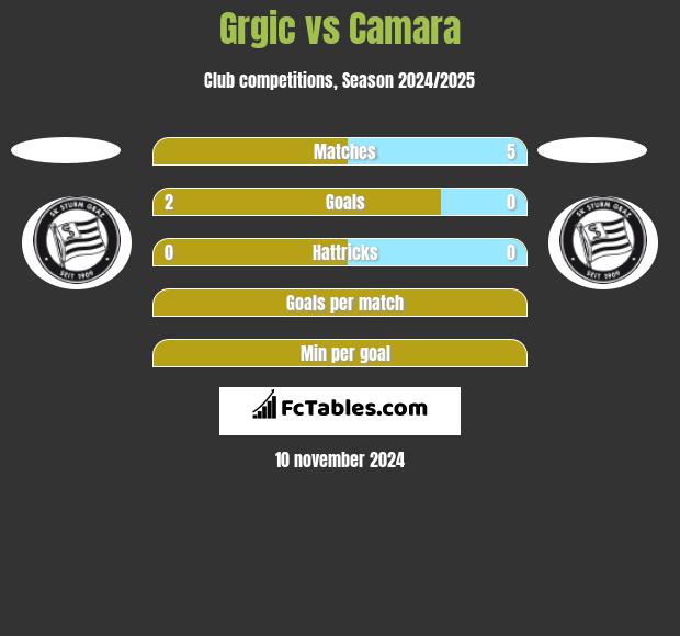 Grgic vs Camara h2h player stats