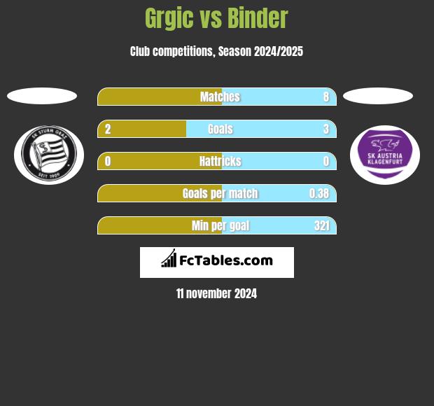 Grgic vs Binder h2h player stats