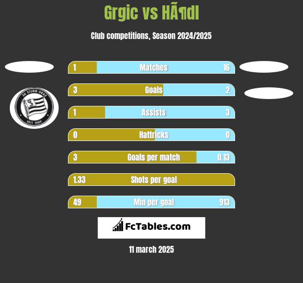 Grgic vs HÃ¶dl h2h player stats