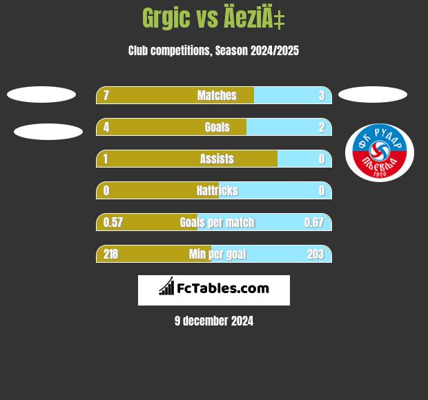 Grgic vs ÄeziÄ‡ h2h player stats