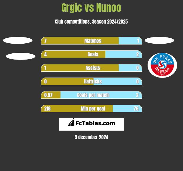 Grgic vs Nunoo h2h player stats