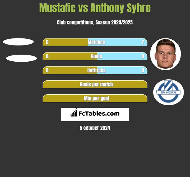 Mustafic vs Anthony Syhre h2h player stats