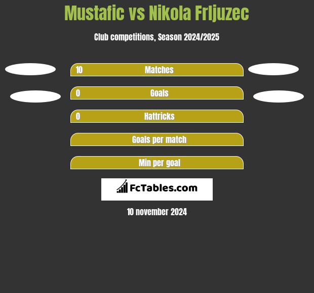 Mustafic vs Nikola Frljuzec h2h player stats