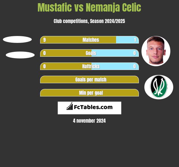 Mustafic vs Nemanja Celic h2h player stats