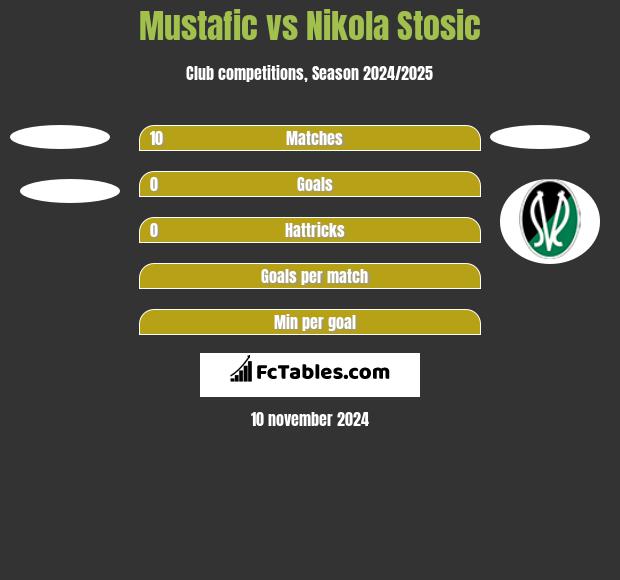 Mustafic vs Nikola Stosic h2h player stats