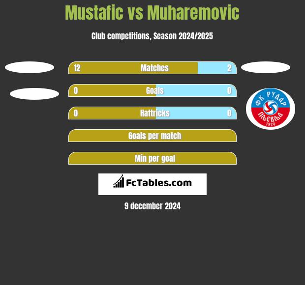 Mustafic vs Muharemovic h2h player stats