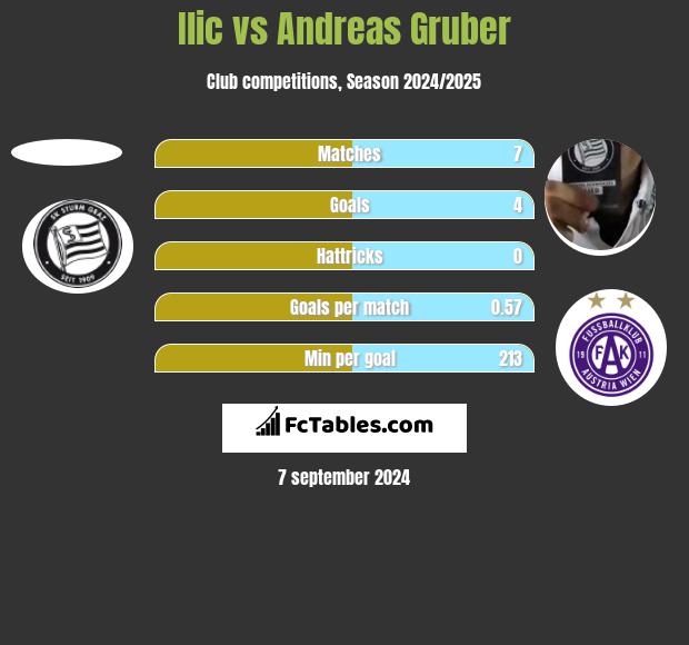 Ilic vs Andreas Gruber h2h player stats