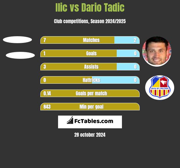 Ilic vs Dario Tadic h2h player stats