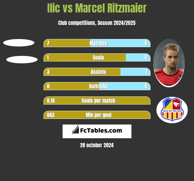 Ilic vs Marcel Ritzmaier h2h player stats