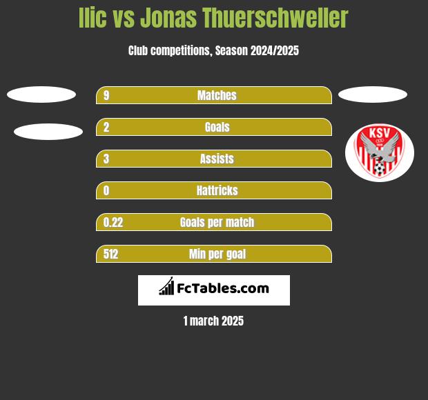 Ilic vs Jonas Thuerschweller h2h player stats