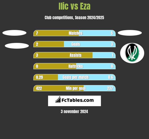 Ilic vs Eza h2h player stats