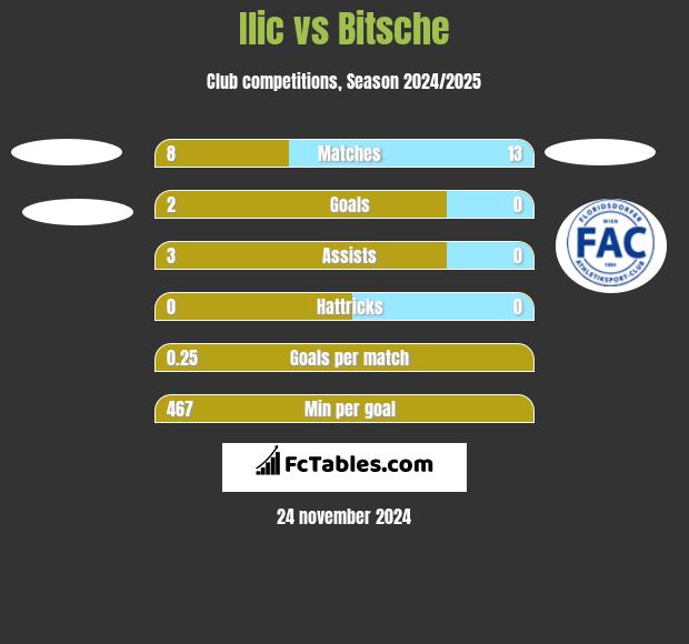 Ilic vs Bitsche h2h player stats