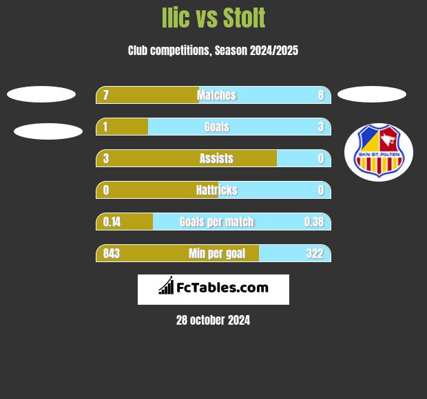 Ilic vs Stolt h2h player stats