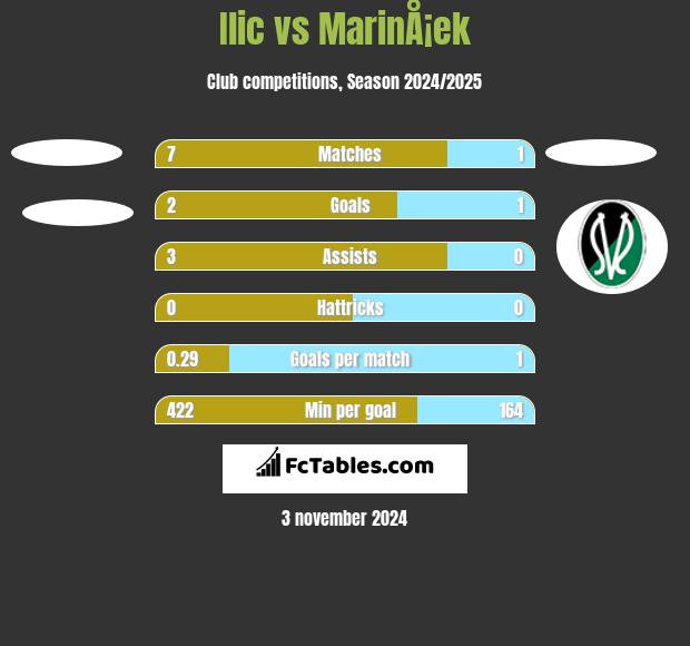 Ilic vs MarinÅ¡ek h2h player stats