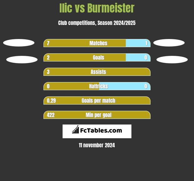 Ilic vs Burmeister h2h player stats