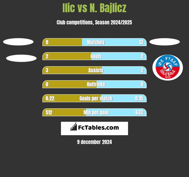 Ilic vs N. Bajlicz h2h player stats