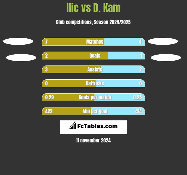 Ilic vs D. Kam h2h player stats