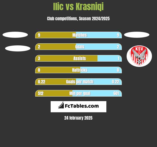 Ilic vs Krasniqi h2h player stats