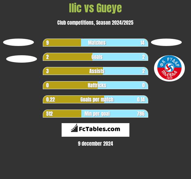 Ilic vs Gueye h2h player stats