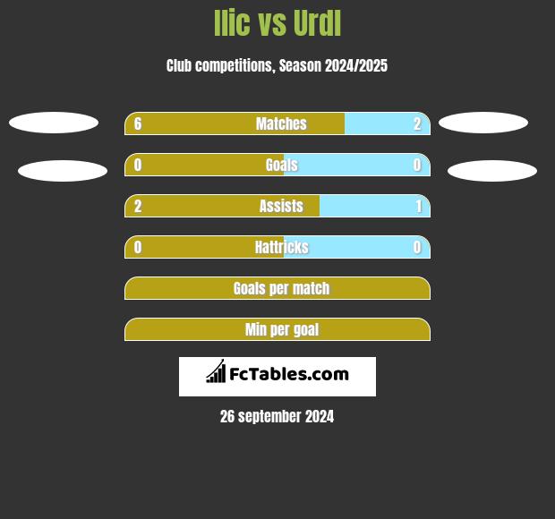 Ilic vs Urdl h2h player stats