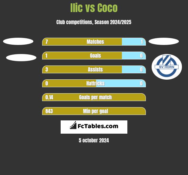 Ilic vs Coco h2h player stats