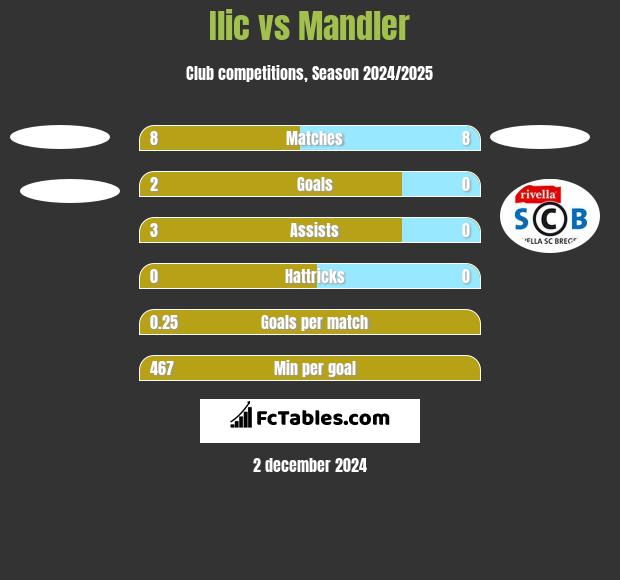 Ilic vs Mandler h2h player stats