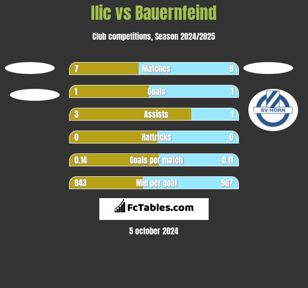 Ilic vs Bauernfeind h2h player stats