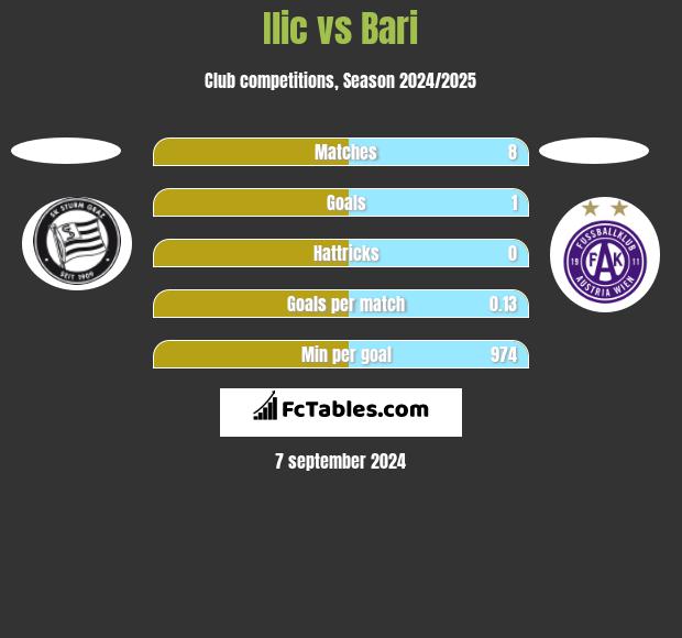 Ilic vs Bari h2h player stats