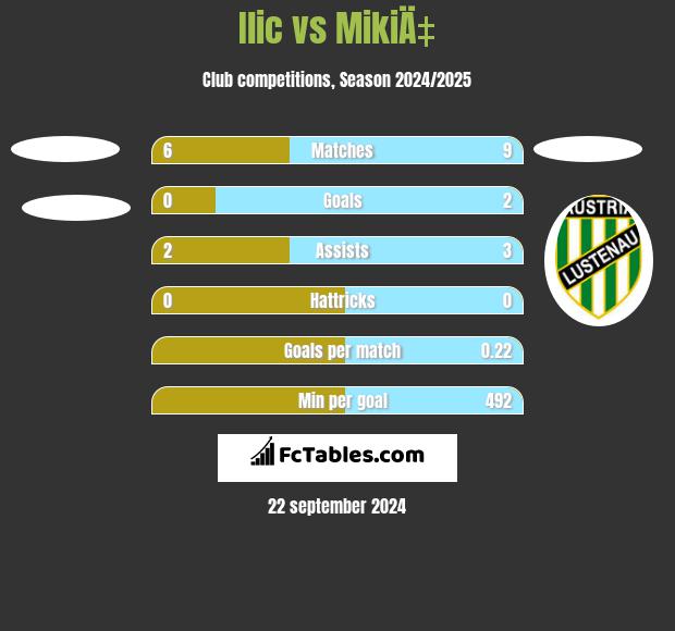 Ilic vs MikiÄ‡ h2h player stats