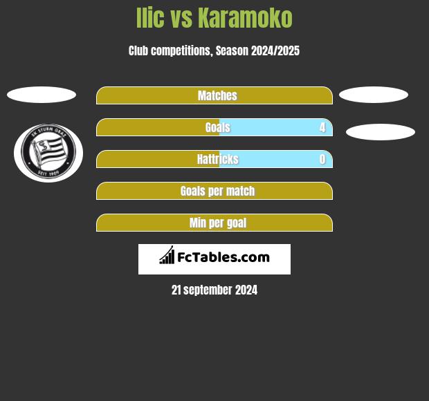 Ilic vs Karamoko h2h player stats