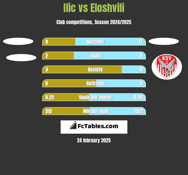 Ilic vs Eloshvili h2h player stats