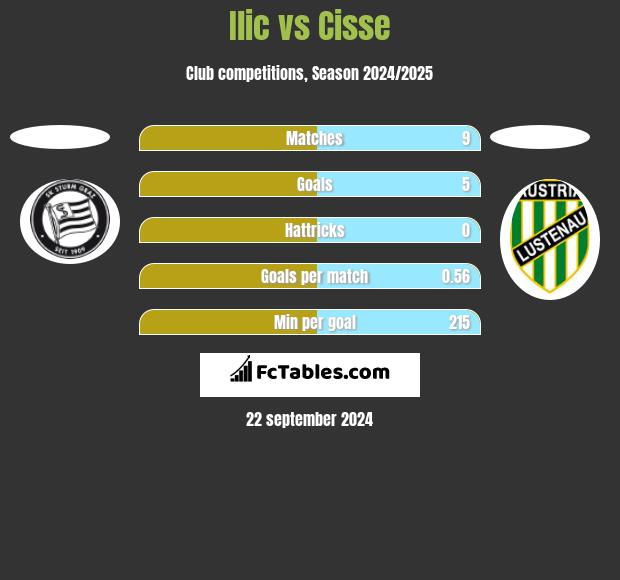 Ilic vs Cisse h2h player stats