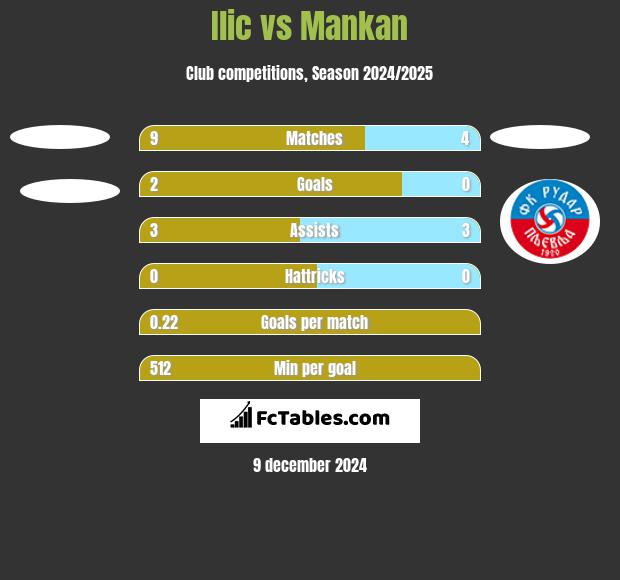 Ilic vs Mankan h2h player stats