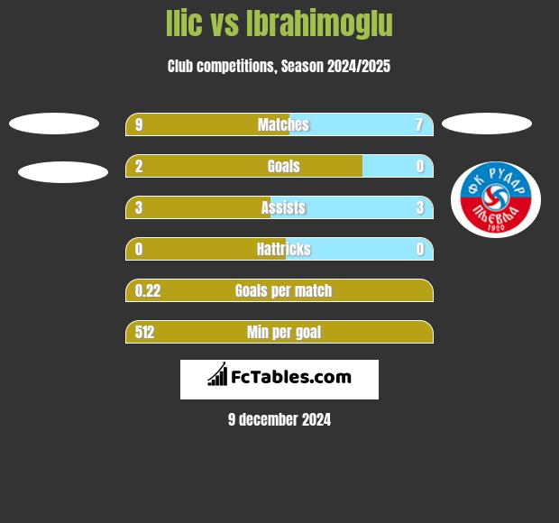 Ilic vs Ibrahimoglu h2h player stats