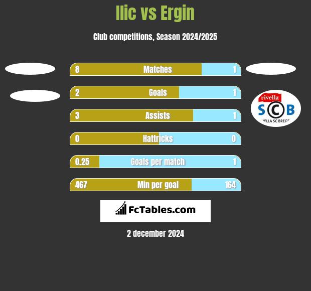 Ilic vs Ergin h2h player stats