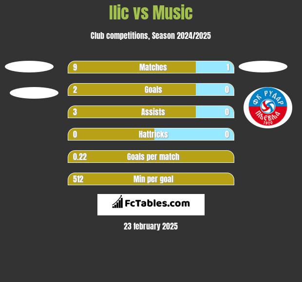 Ilic vs Music h2h player stats