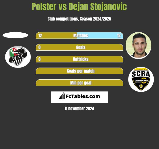 Polster vs Dejan Stojanovic h2h player stats