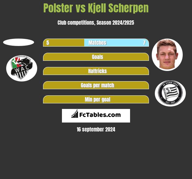 Polster vs Kjell Scherpen h2h player stats