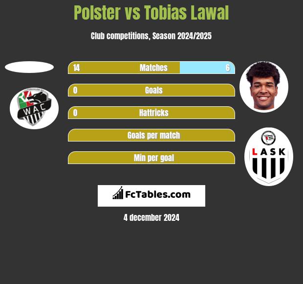 Polster vs Tobias Lawal h2h player stats