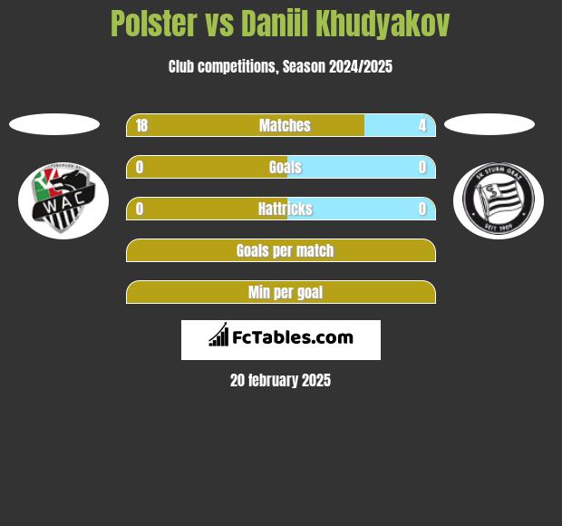 Polster vs Daniil Khudyakov h2h player stats