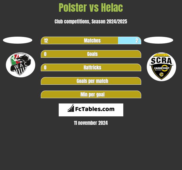 Polster vs Helac h2h player stats