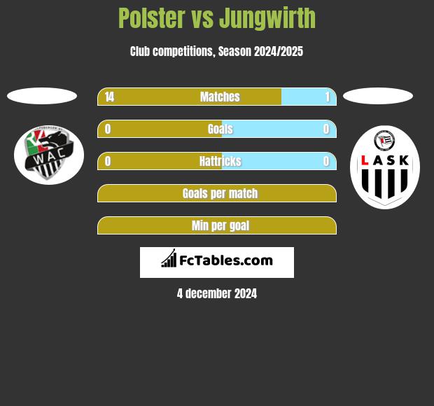 Polster vs Jungwirth h2h player stats