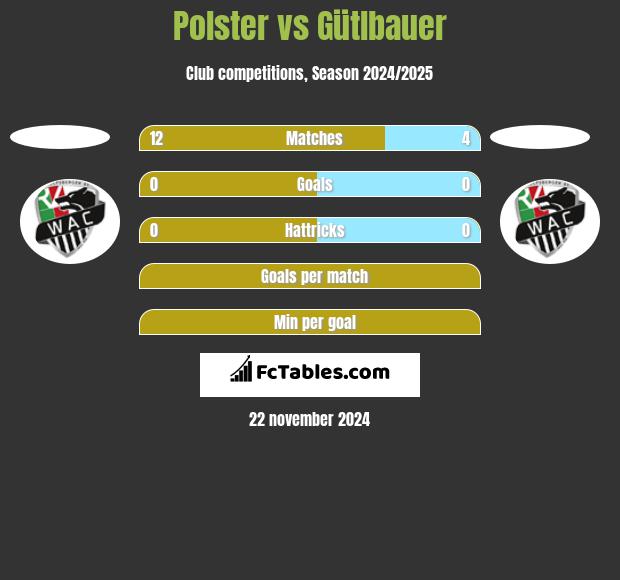 Polster vs Gütlbauer h2h player stats