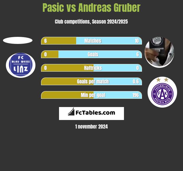 Pasic vs Andreas Gruber h2h player stats