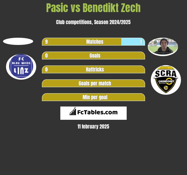 Pasic vs Benedikt Zech h2h player stats