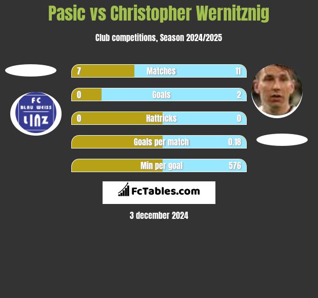 Pasic vs Christopher Wernitznig h2h player stats